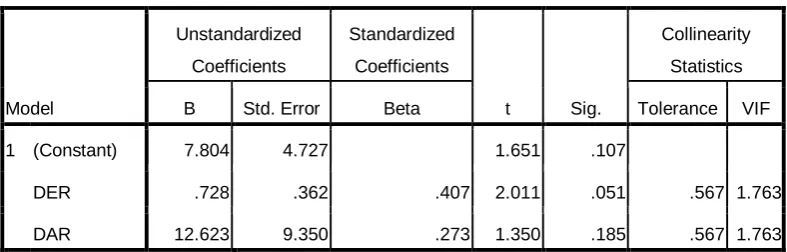 Tabel 4.5 Hasil Analisis Regresi 