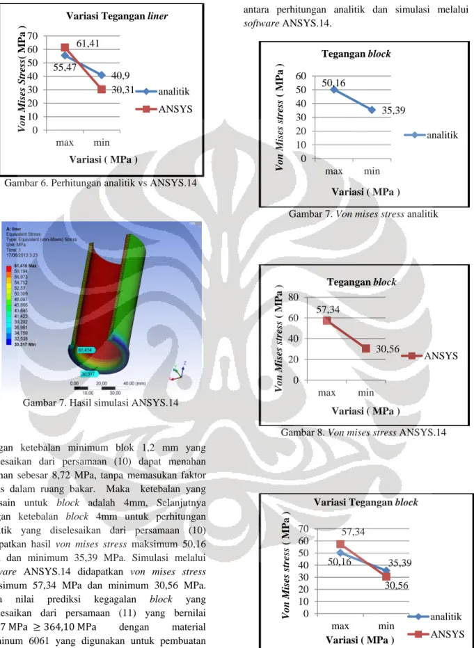 Gambar 6. Perhitungan analitik vs ANSYS.14 
