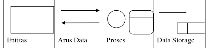 Tabel 2.1 Simbol dan Keterangan Data Flow Diagram ( DFD ) 