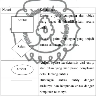 Tabel 2.2 Simbol dan Keterangan Entity Relationship Diagram (ERD) 