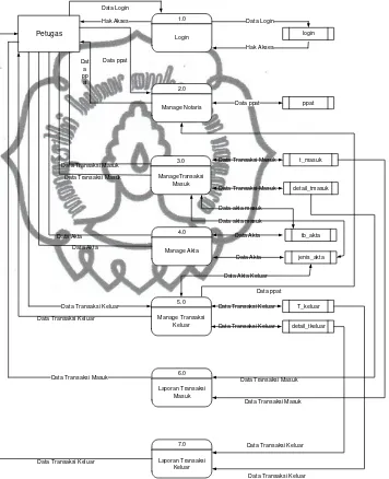 Gambar 3.2 DFD Level 0  