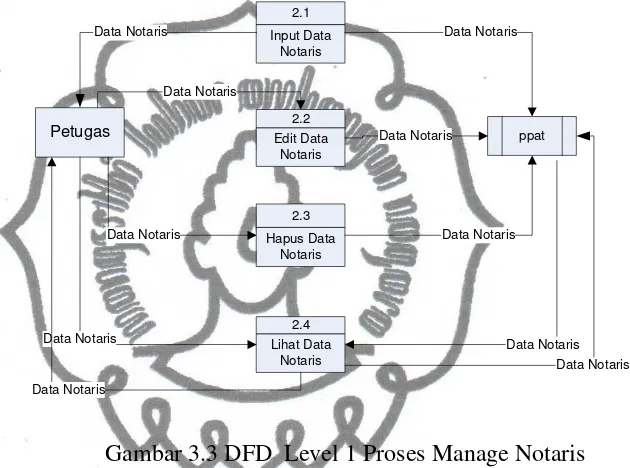 Gambar 3.3 DFD  Level 1 Proses Manage Notaris 