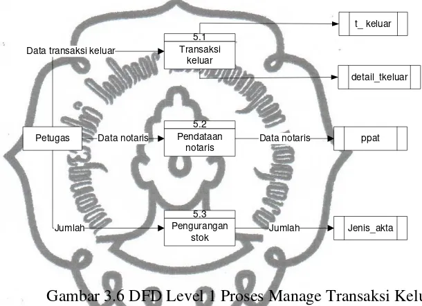 Gambar 3.6 DFD Level 1 Proses Manage Transaksi Keluar 