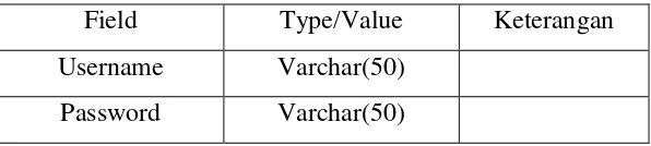 Tabel 3.1 Tabel Login 