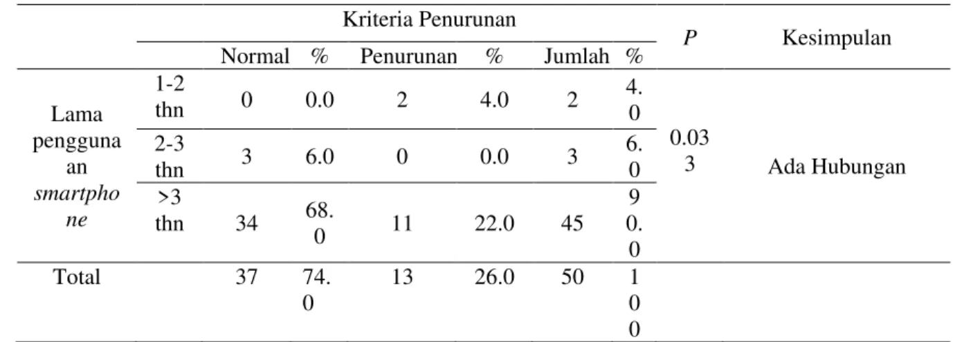Tabel 7. Hasil tabulasi silang lama penggunaan smartphone dengan fungsi penglihatan  Kriteria Penurunan 