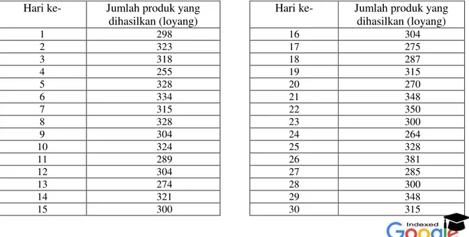 Tabel 1.  Jumlah produk yang dihasilkan  per hari   