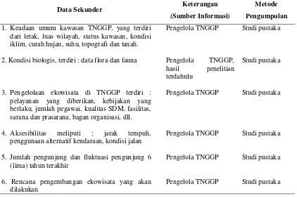 Tabel 2 Jenis data primer yang digunakan dalam penelitian 