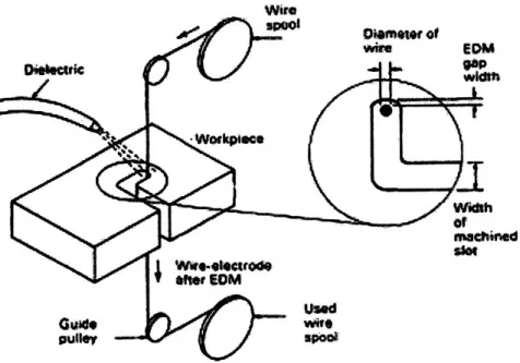 Gambar 2.2 Proses Permesinan Dengan EDM Wire