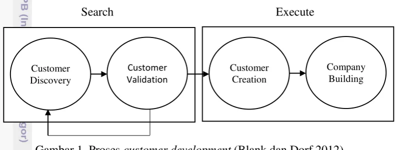 Gambar 1  Proses customer development (Blank dan Dorf 2012) 