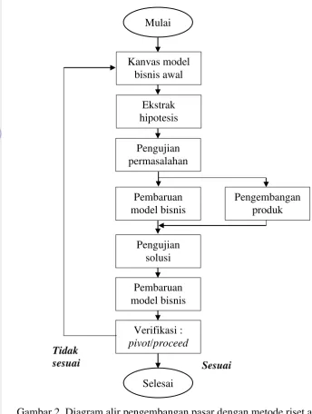 Gambar 2  Diagram alir pengembangan pasar dengan metode riset aksi yang 