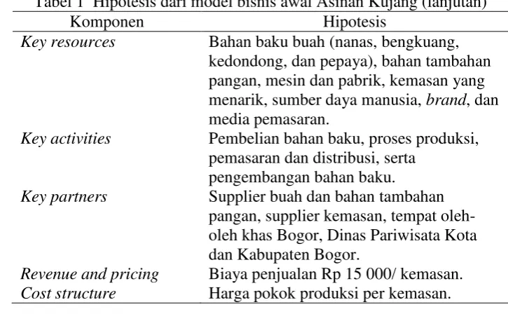 Tabel 1  Hipotesis dari model bisnis awal Asinan Kujang (lanjutan) 
