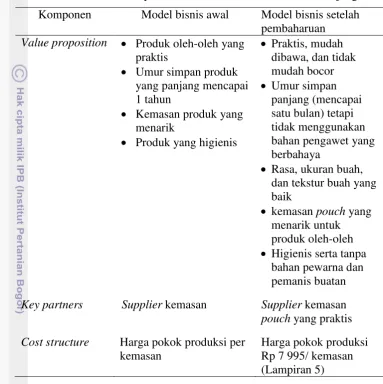 Tabel 3  Pembaharuan pertama kanvas model bisnis Asinan Kujang  