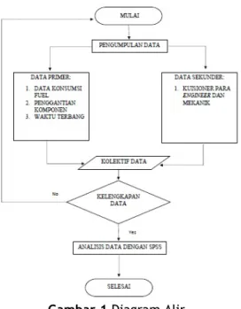 Gambar 1 Diagram Alir 