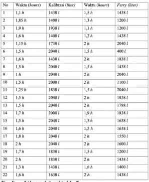 Tabel 2 memperlihatkan data time frame 1,   dengan skala 0.1 – 1.0 jam, sedangkan pada  tabel  3  menampilkan  data  time  frame  2  dengan skala waktu 1.1 – 2 jam
