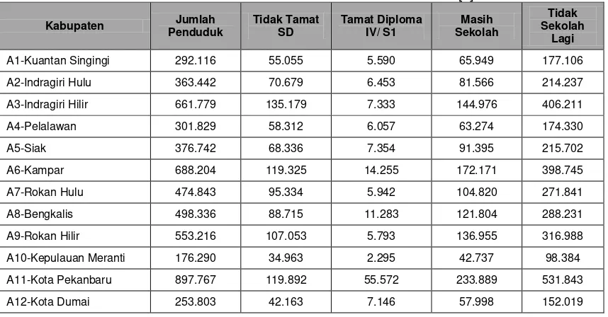 Tabel 1. Data Keadaan Pendidikan Penduduk Provinsi Riau Tahun 2012 [2] 