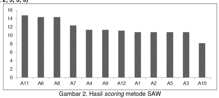 Gambar 2. Hasil scoring metode SAW 