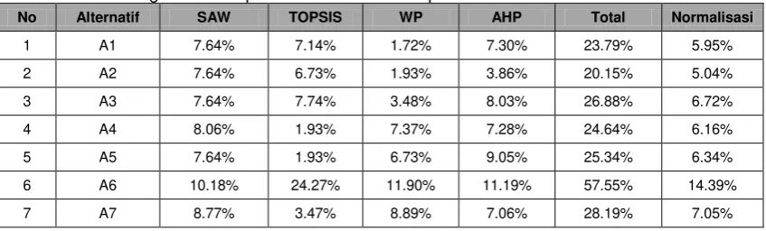 Gambar 5. Hasil scoring metode AHP 