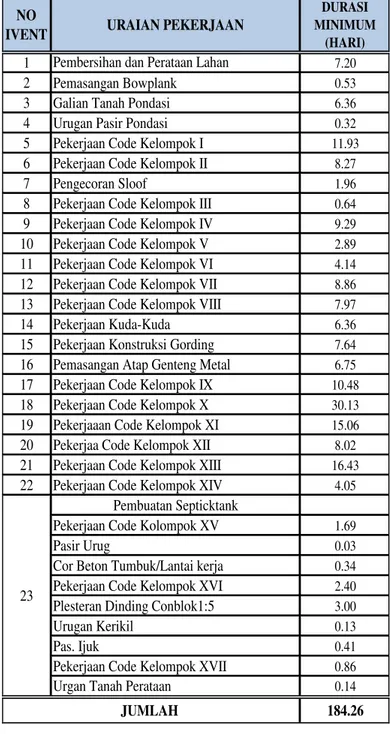 Tabel 4. Hasil Urutan Pekerjaan 