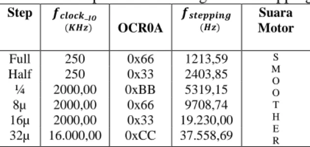 Tabel 2. Hasil percobaan berbagai level stepping 