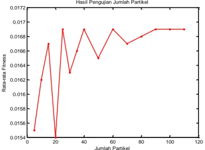 Gambar 2 Grafik Pengujian Jumlah Partikel 
