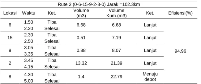 Tabel 3. Analisa waktu dan kapasitas rute 3 