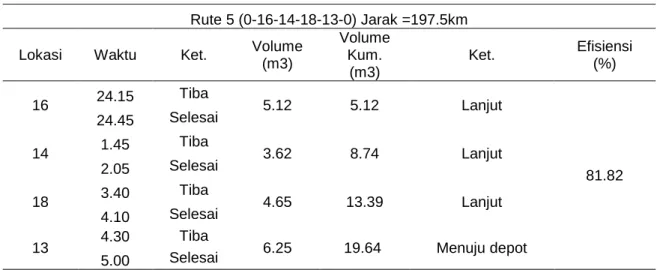 Tabel 6. Perbandingan jarak tempuh rute existing dan hasil temuan Rute 5 (0-16-14-18-13-0) Jarak =197.5km 