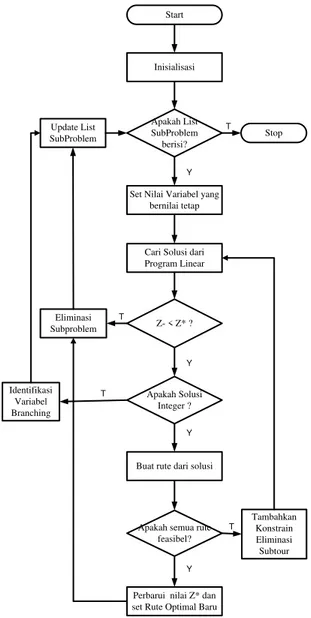 Gambar 2. Diagram Alir Proses Penyelesaian  VRP dengan Algoritma Sekuensial Branch and 