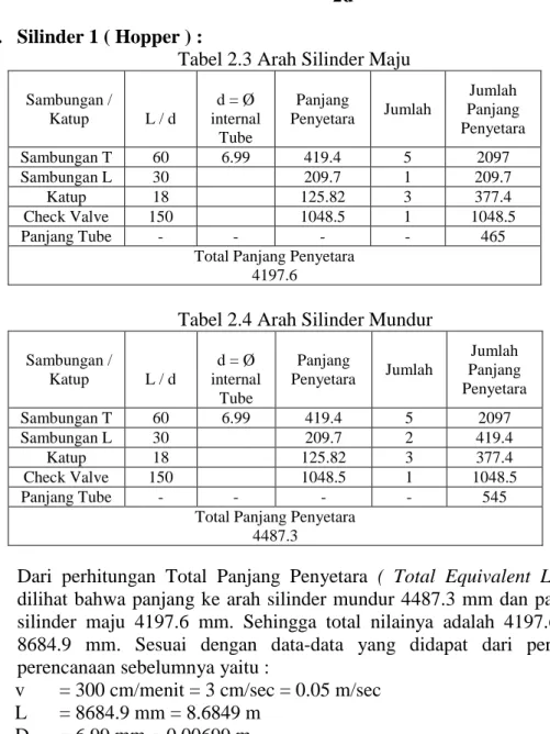 Tabel 2.3 Arah Silinder Maju 