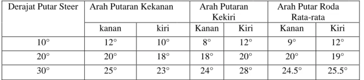 Tabel 2. Hasil Pengambilan Data 