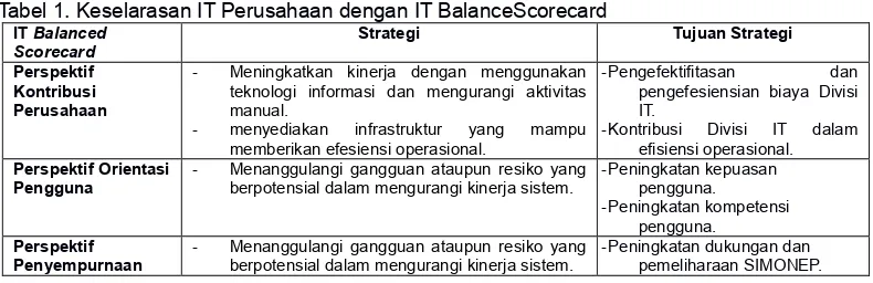 Tabel 1. Keselarasan IT Perusahaan dengan IT BalanceScorecard