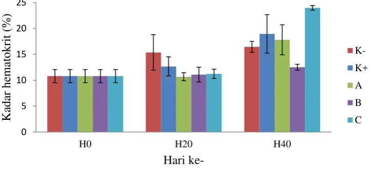 Gambar 1 Kadar hematokrit ikan lele ( Clarias sp.) dalam budidaya super intensif berbasis bioflok dengan penambahan bakteri L1k 