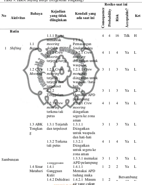 Tabel 9. HIRA Shifting Barge (Pergeseran Tongkang) 