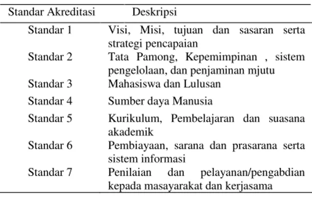 Tabel  1.Standar Akreditasi BAN-PT  Standar Akreditasi  Deskripsi 