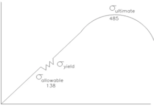 Gambar 4.1 Diagram Tegangan