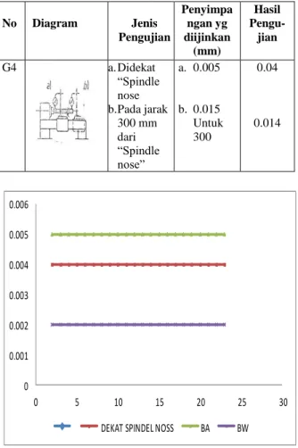 Gambar 4 Grafik Pengukuran  Kesejajaran gerak pindah  tail stock relatif terhadap gerak pindah carriage 