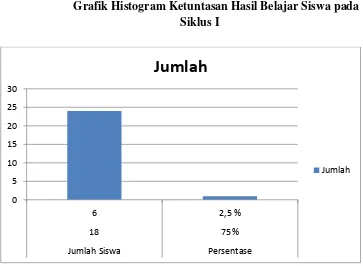 Grafik 1 Grafik Histogram Ketuntasan Hasil Belajar Siswa pada 