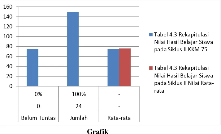 Tabel 4.3 Rekapitulasi