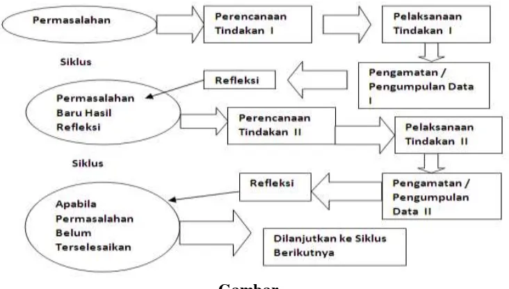 Gambar  Desain Penelitian Tindakan Kelas 