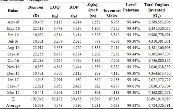 Tabel 1. Rangkuman Hasil Perhitungan EOQ 5000 BTU 