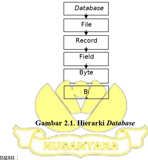 Gambar 2.1. Hierarki Database