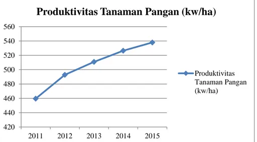 Gambar 1. 1 Produktivitas Tanaman Pangan 2011-2015 (Badan Pusat  Statistik, 2016) 