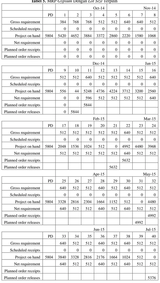 Tabel 5. MRP Gypsum Dengan Lot Size Terpilih 