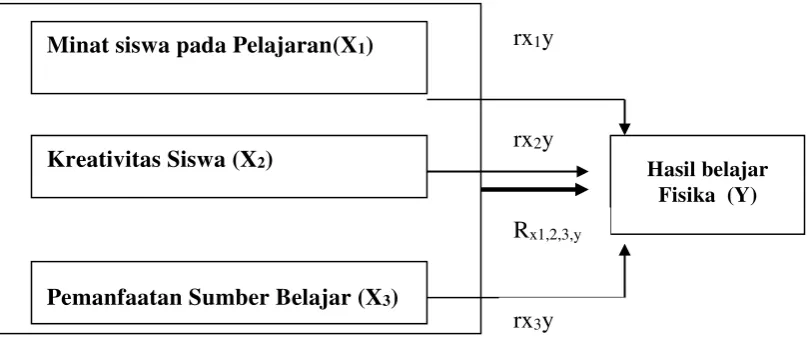 Gambar 2.1  Hubungan  Antarvariabel 