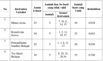 Tabel 3.6 Hasil Pengujian Validitas dan Reliabilitas Instrumen 