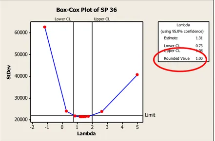 Gambar 4.8 Box Cox Plot Pupuk SP-36 