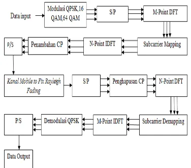 Gambar 1. Blok diagram SCFDMA pada kanal mobile to mobile rayleigh fading. 