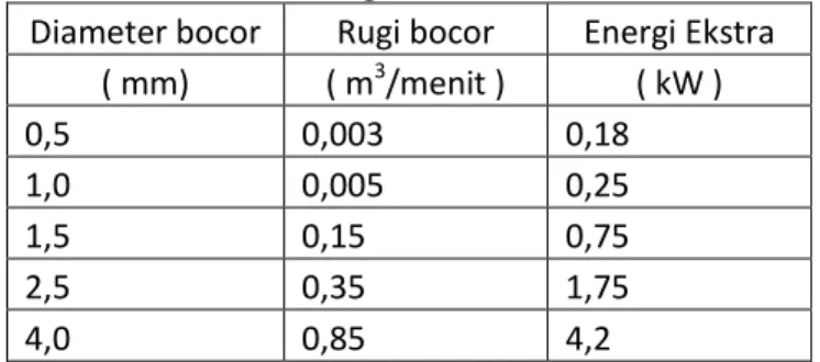 Tabel 2.1  Kerugian Bocor 