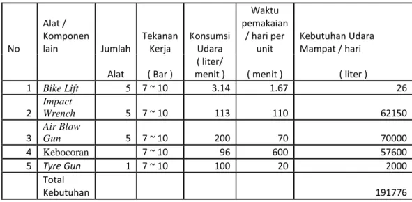 Tabel 2.2Kebutuhan Udara Mampat per Hari 