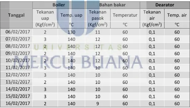 Tabel 4.4 Pengamatan harian boiler, bahan bakar, dan dearator 