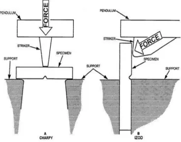 Gambar  2.11.  Contoh  ilustrasi  skematik  pembebanan metode Izod 